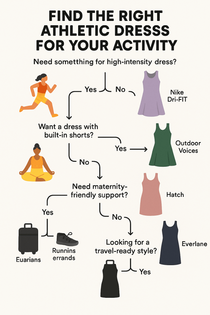 10 Best Athletic Dresses That Blend Comfort, Style & Performance 4 Flowchart helping women choose the best athletic dress based on activity type body needs and style preferences