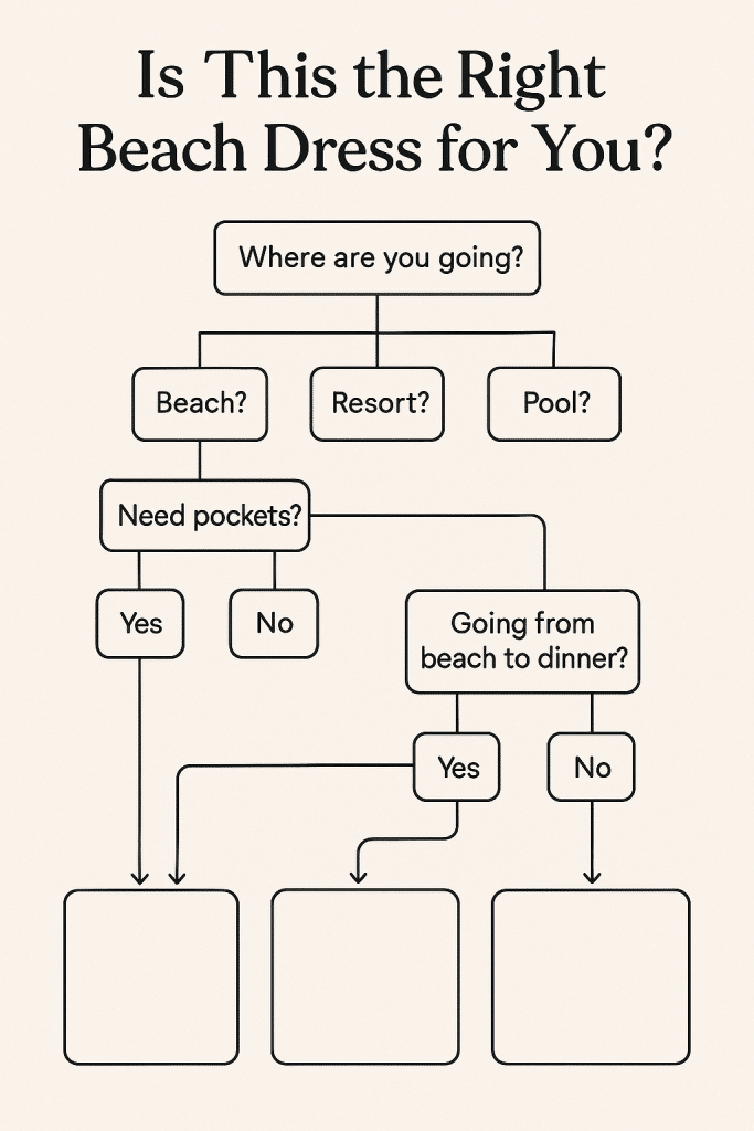 Interactive flowchart helping women choose the best beach dress for their trip and needs
