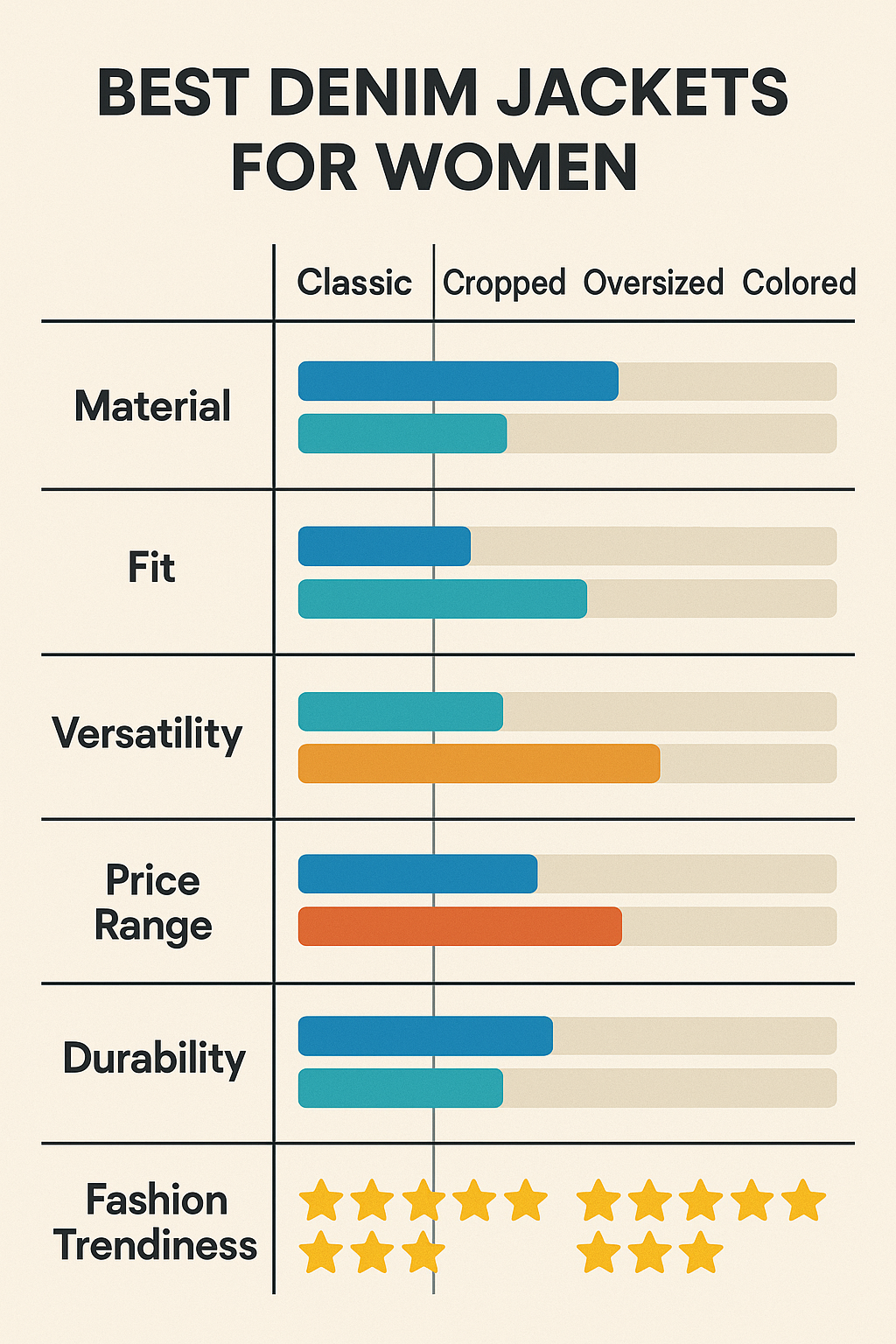 Infographic comparing features of the best denim jackets for women by style and quality
