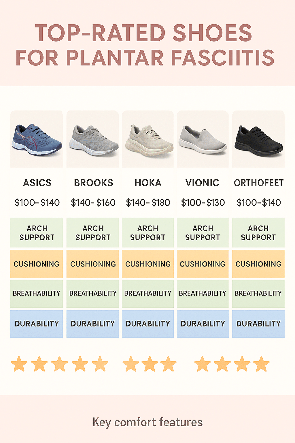 comparison infographic of best shoes for plantar fasciitis for women showing top five models