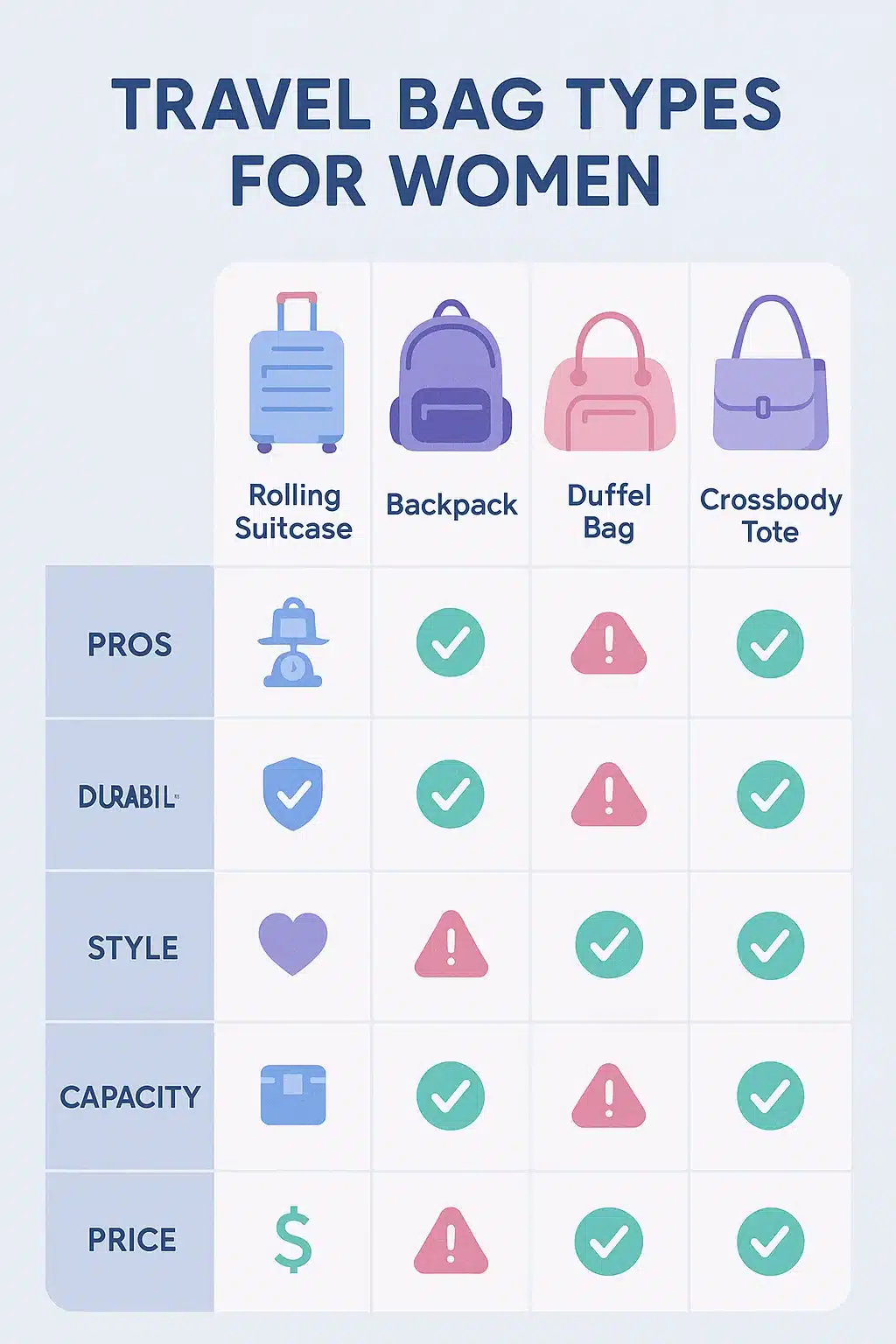 7 Best Travel Bags for Women: Stylish, Durable, and Practical Choices 3 infographic comparing best travel bags for women with pros and cons icons